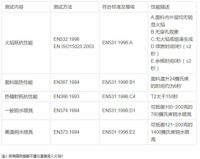 隔熱服面料如何選擇