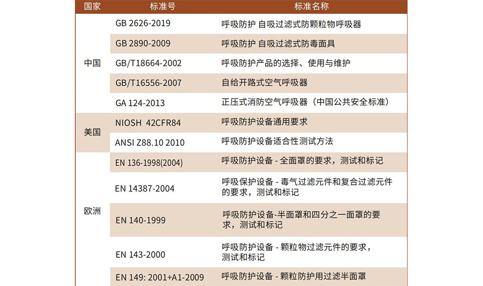 半面罩、全面罩產(chǎn)品及濾盒的維護(hù)方法